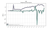 Nonoperating Income Expense