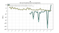 Net Cash Provided By Used In Investing Activities