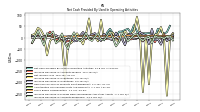 Increase Decrease In Inventories