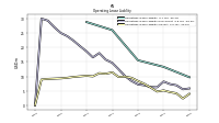 Operating Lease Liability Current