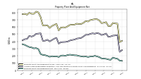 Property Plant And Equipment Net
