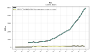 Cash And Cash Equivalents At Carrying Value