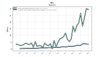 Allocated Share Based Compensation Expense