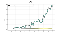 Common Stock Dividends Per Share Declared