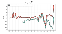 Nonoperating Income Expense