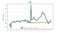 Common Stock Dividends Per Share Declared