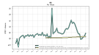 Earnings Per Share Diluted