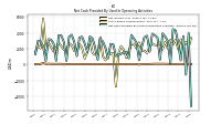 Net Cash Provided By Used In Operating Activities