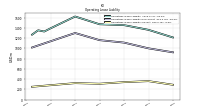 Operating Lease Liability Current