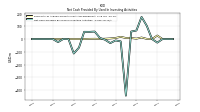 Net Cash Provided By Used In Investing Activities