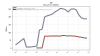 Operating Lease Liability Noncurrent