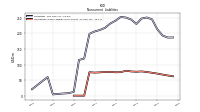 Other Liabilities Noncurrent