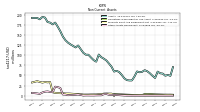 Other Assets Noncurrent