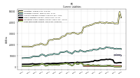 Long Term Debt Current