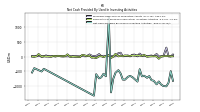 Net Cash Provided By Used In Investing Activities