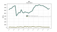 Cash And Cash Equivalents At Carrying Value