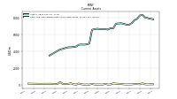 Cash And Cash Equivalents At Carrying Value