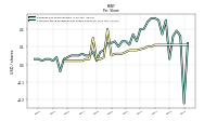 Common Stock Dividends Per Share Declared