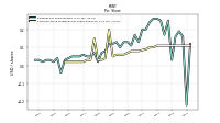 Earnings Per Share Diluted