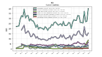 Long Term Debt Current