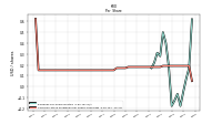 Earnings Per Share Diluted