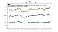 Property Plant And Equipment Net
