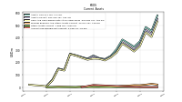 Other Assets Current