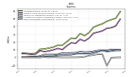 Interest Expense Debt