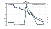 Operating Income Loss