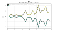 Net Cash Provided By Used In Investing Activities