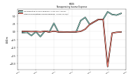 Other Nonoperating Income Expense