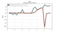 Nonoperating Income Expense