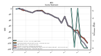 Operating Income Loss