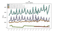 Accrued Income Taxes Current