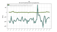 Net Cash Provided By Used In Investing Activities