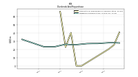 Dividends Common Stock