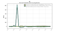 Net Cash Provided By Used In Investing Activities