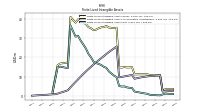 Finite Lived Intangible Assets Net