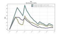 Operating Lease Liability Noncurrent