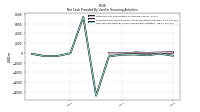 Net Cash Provided By Used In Financing Activities