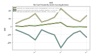 Net Cash Provided By Used In Investing Activities