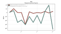 Nonoperating Income Expense