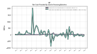 Net Cash Provided By Used In Financing Activities