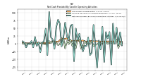 Net Cash Provided By Used In Operating Activities