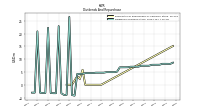 Dividends Common Stock