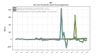 Net Cash Provided By Used In Financing Activities