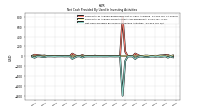 Net Cash Provided By Used In Investing Activities