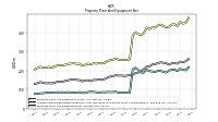 Property Plant And Equipment Net