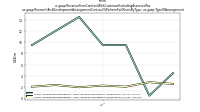 Revenue From Contract With Customer Excluding Assessed Taxus-gaap: Research And Development Arrangement Contract To Perform For Others By Type, us-gaap: Type Of Arrangement