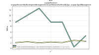 Revenuesus-gaap: Research And Development Arrangement Contract To Perform For Others By Type, us-gaap: Type Of Arrangement